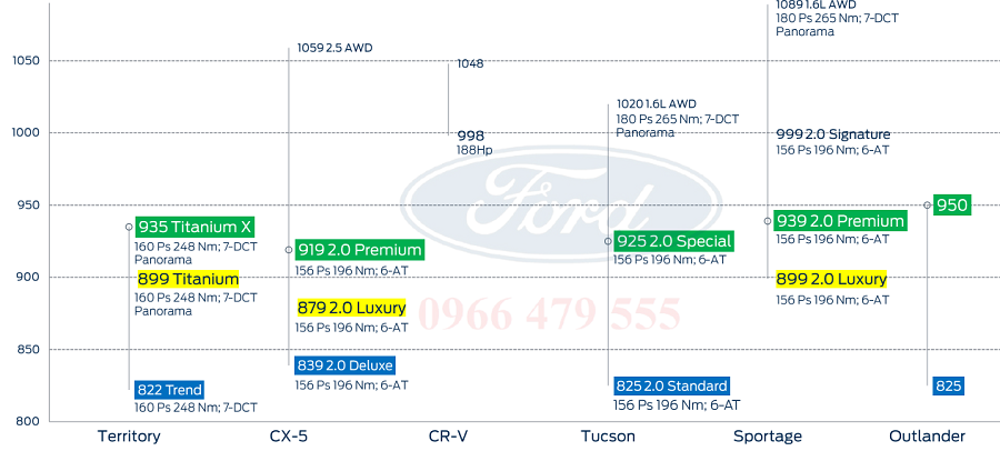Ford Territory có mức giá rẻ hơn đáng kể nhờ được lắp ráp trong nước tại nhà máy Ford ở Hải Dương.