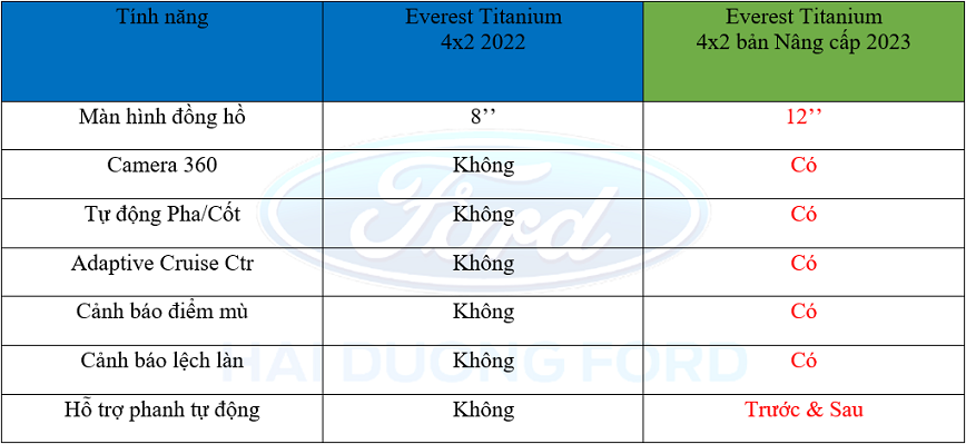Ford Everest Titanium (4X2) bản nâng cấp (2023) với 7 tính năng cao cấp