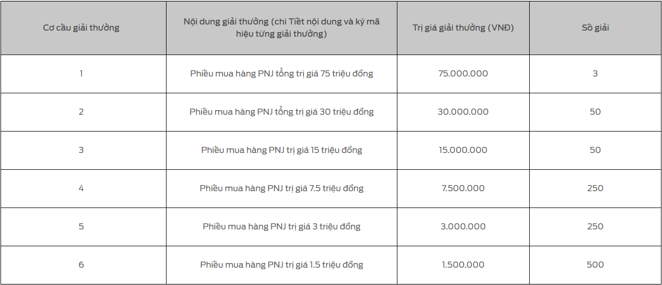 Từ ngày 01/11 đến 15:00 ngày 22/11/2025, khách hàng ký hợp đồng mua xe Ford sẽ có cơ hội tham gia quay thưởng trực tuyến với hơn 1000 giải và nhiều quả tặng hấp dẫn.