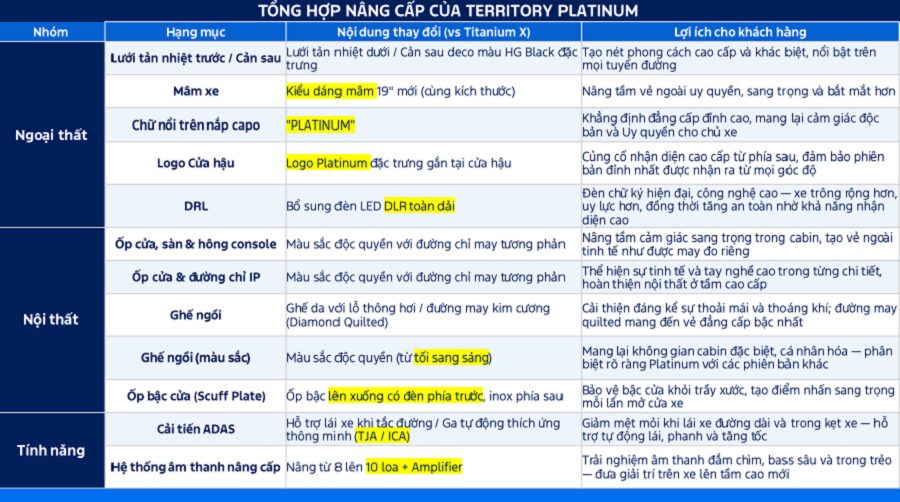 Territory day 22.8 – Sự kiện ra mắt Ford Territory Platium mới chính thức diễn ra tại Hải Dương Ford.